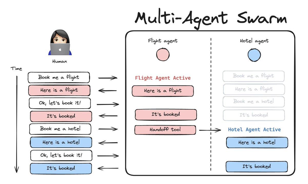 LangGraph Swarm LangChains Lightweight MultiAgent Library.jpg